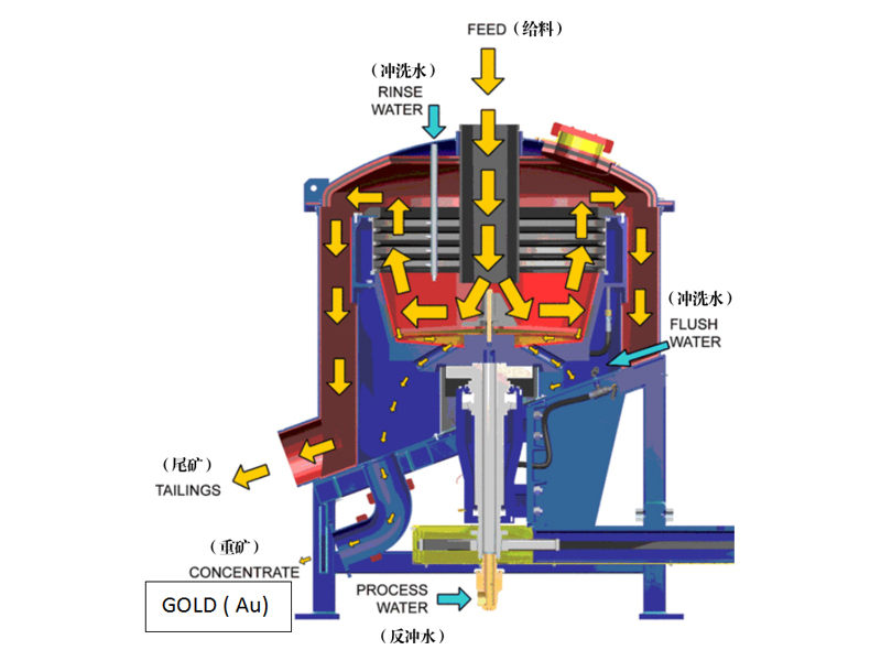 尼爾森選礦機(jī)